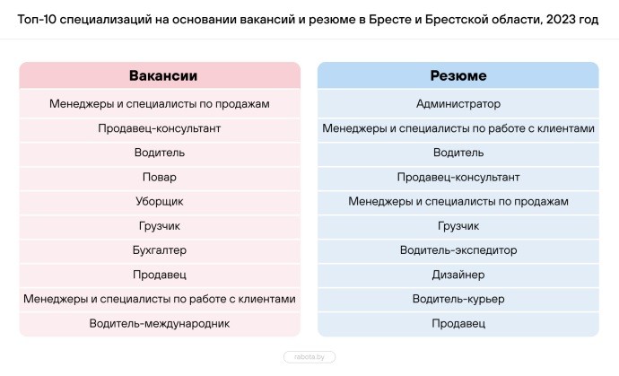 Вакансии Брестской области