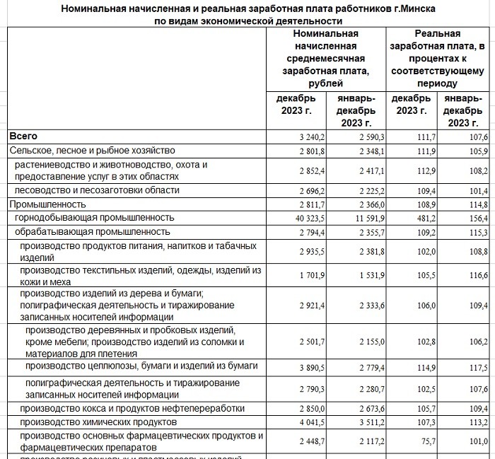 зарплата в Минске